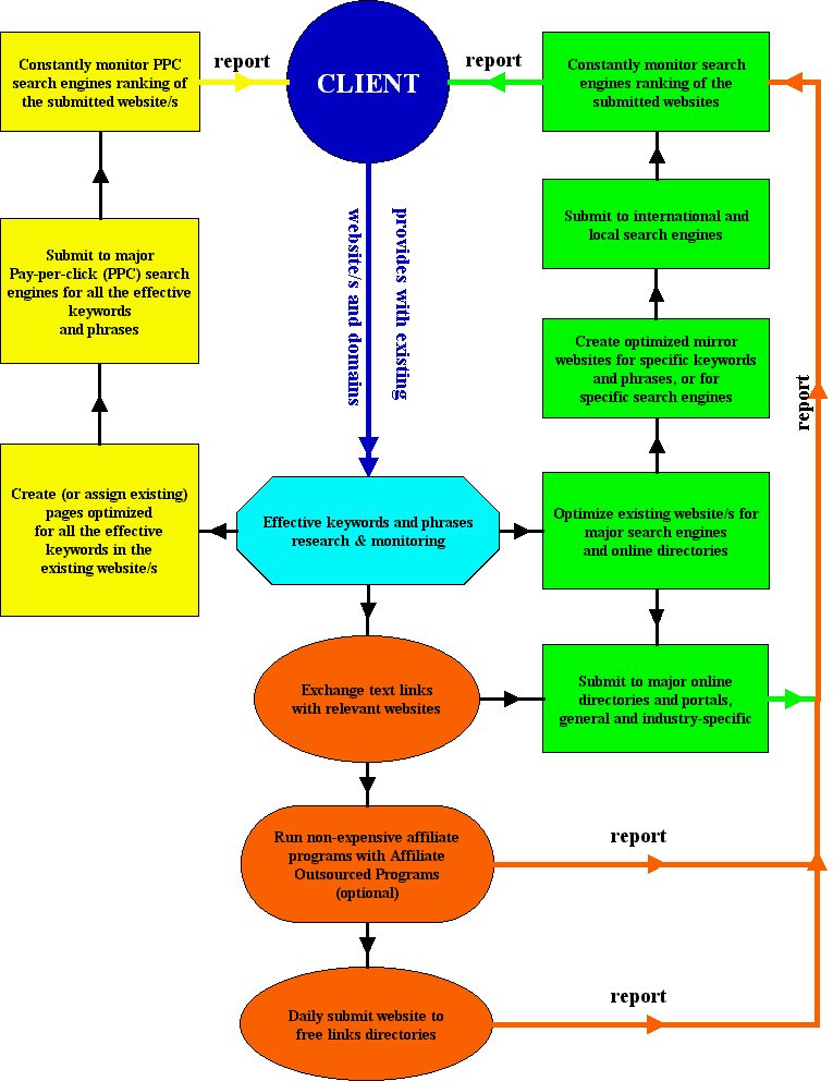 website promotion internet marketing services diagram