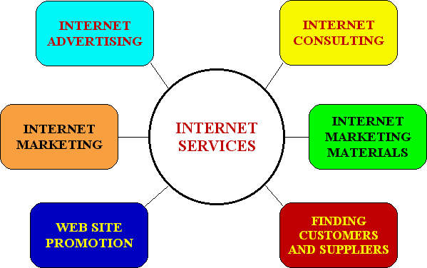 my internet marketing skills diagram